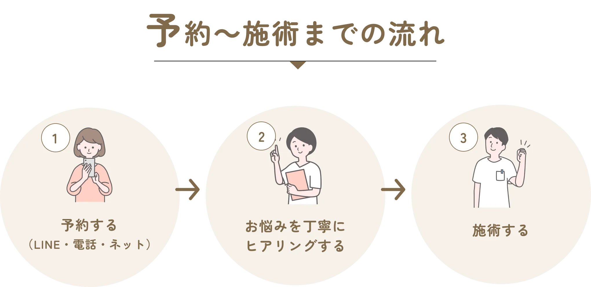 予約～施術までの流れ